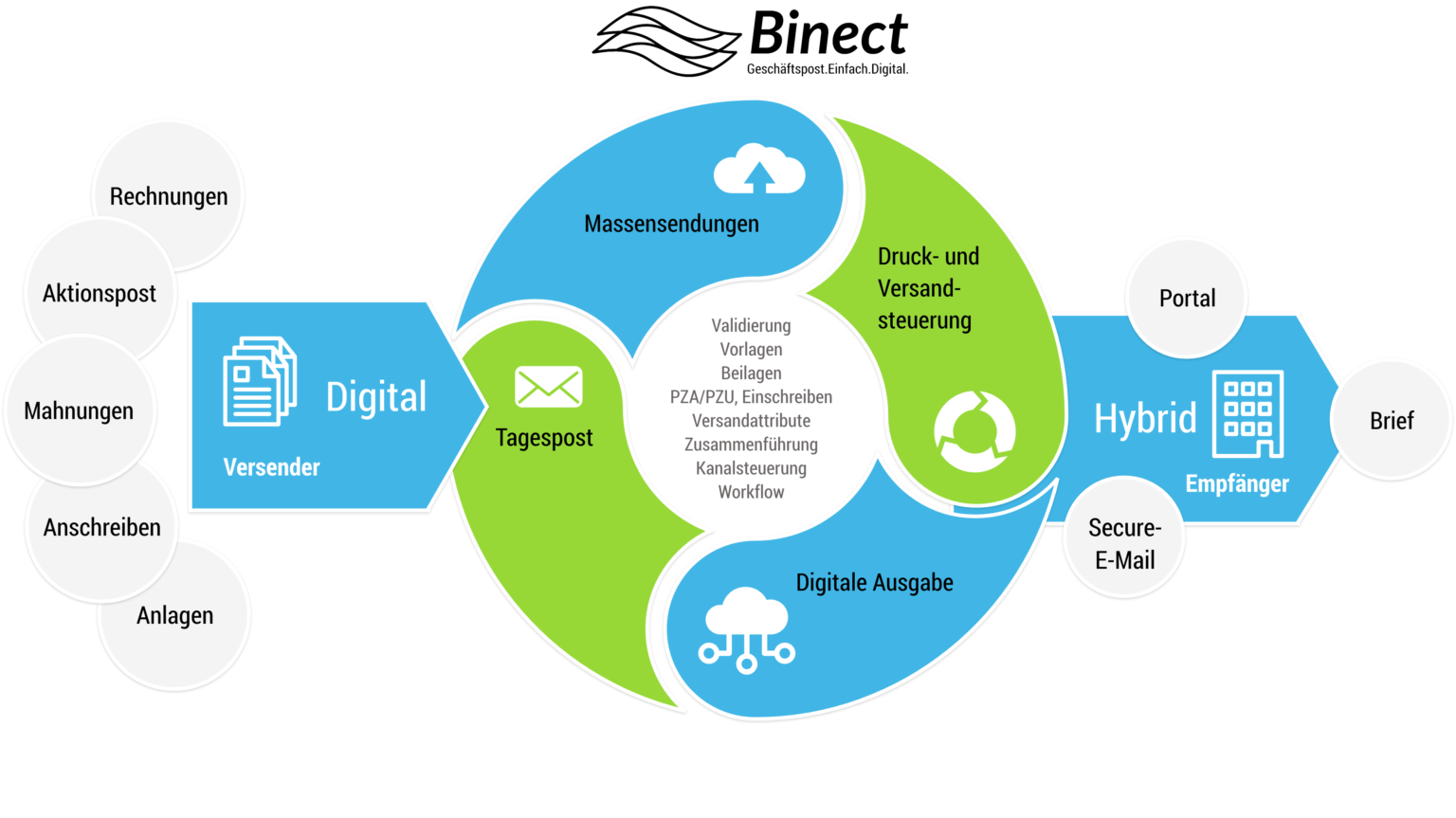 Grafik zeigt den hybriden Postversand mit Binect.
